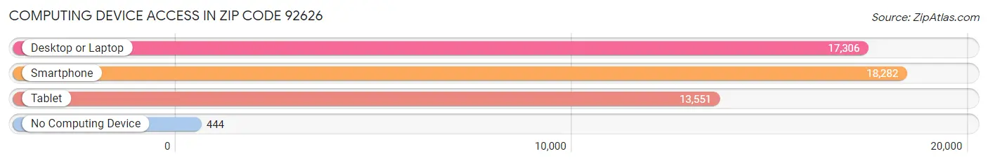 Computing Device Access in Zip Code 92626
