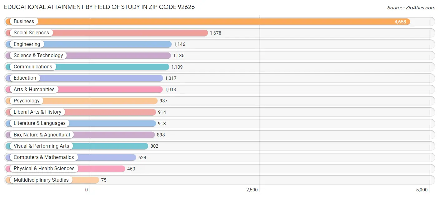 Educational Attainment by Field of Study in Zip Code 92626