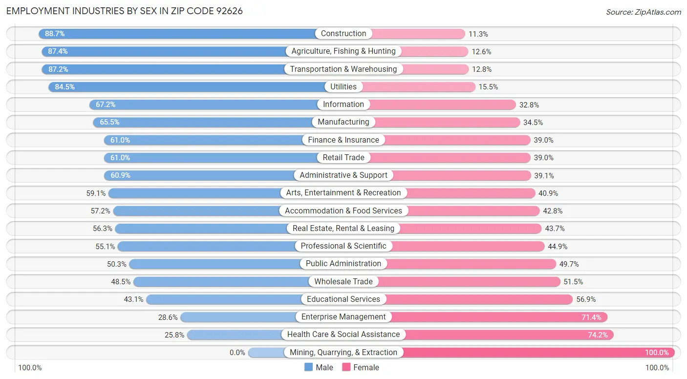 Employment Industries by Sex in Zip Code 92626