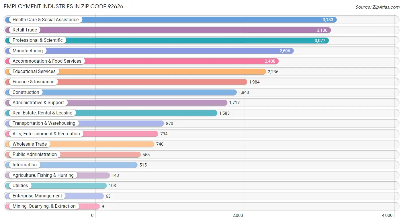 Employment Industries in Zip Code 92626