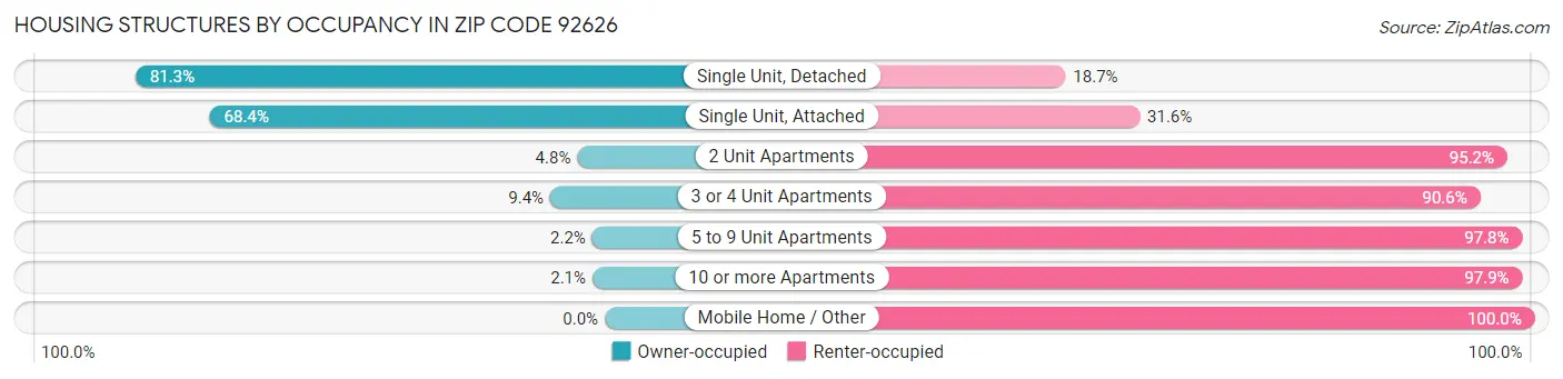 Housing Structures by Occupancy in Zip Code 92626