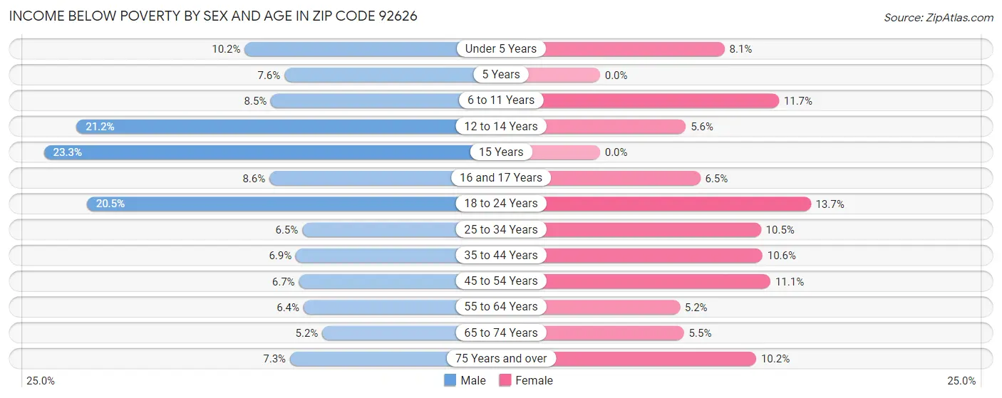 Income Below Poverty by Sex and Age in Zip Code 92626