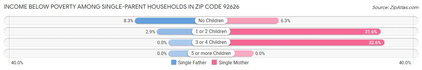 Income Below Poverty Among Single-Parent Households in Zip Code 92626