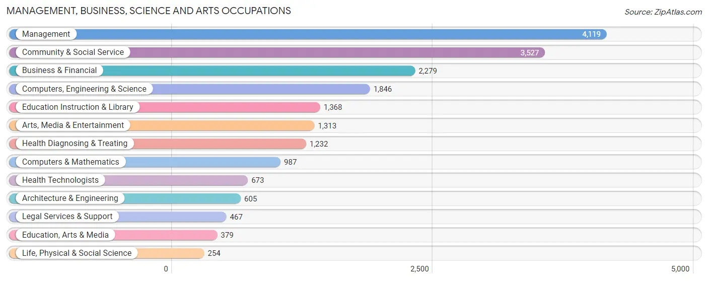 Management, Business, Science and Arts Occupations in Zip Code 92626