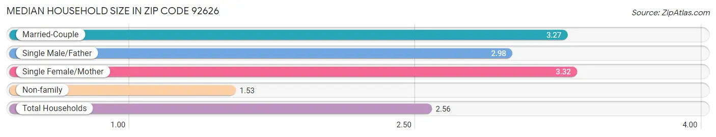 Median Household Size in Zip Code 92626