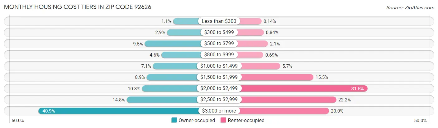 Monthly Housing Cost Tiers in Zip Code 92626