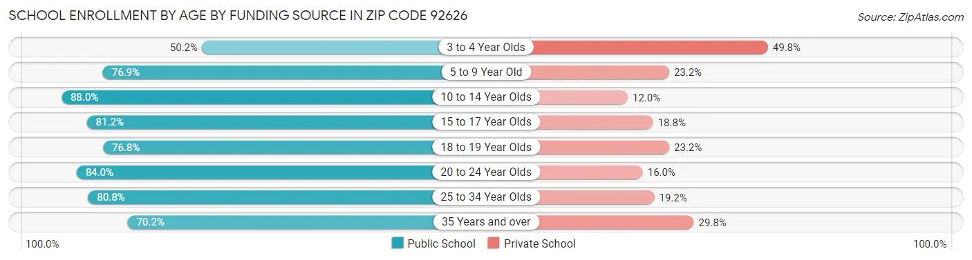 School Enrollment by Age by Funding Source in Zip Code 92626