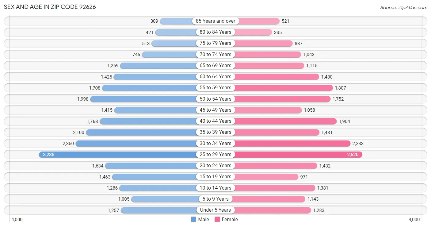 Sex and Age in Zip Code 92626