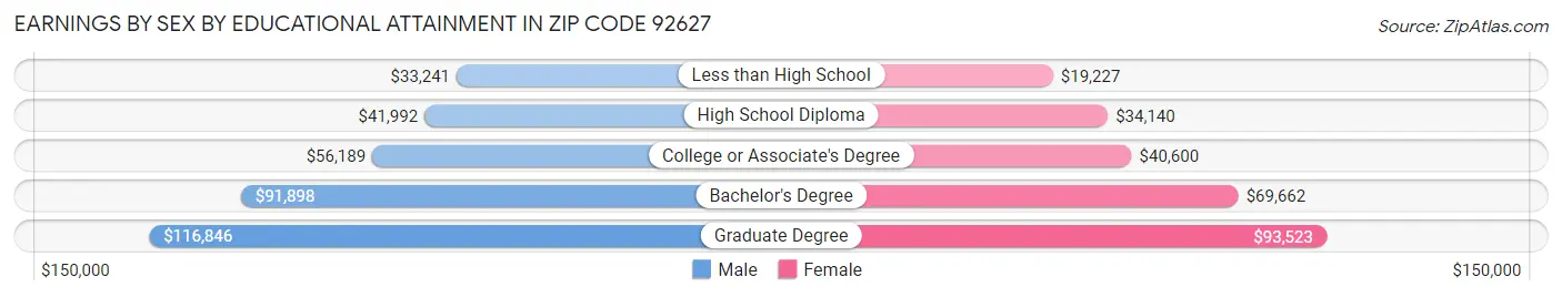 Earnings by Sex by Educational Attainment in Zip Code 92627