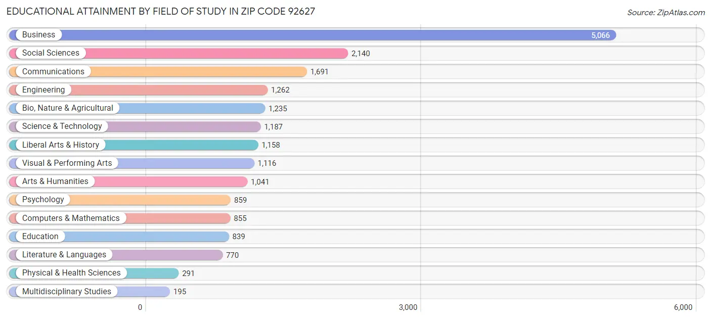 Educational Attainment by Field of Study in Zip Code 92627