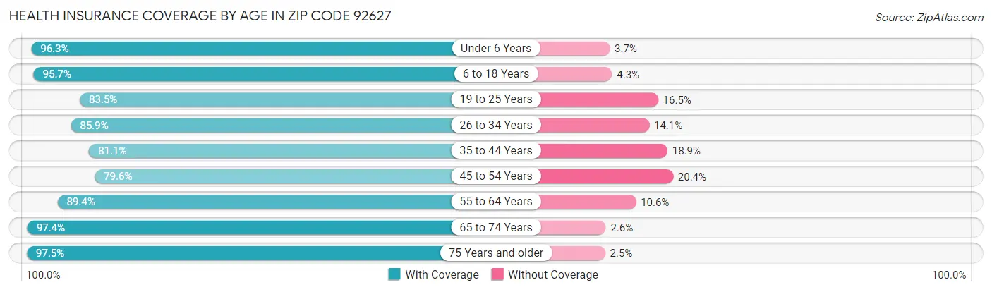 Health Insurance Coverage by Age in Zip Code 92627