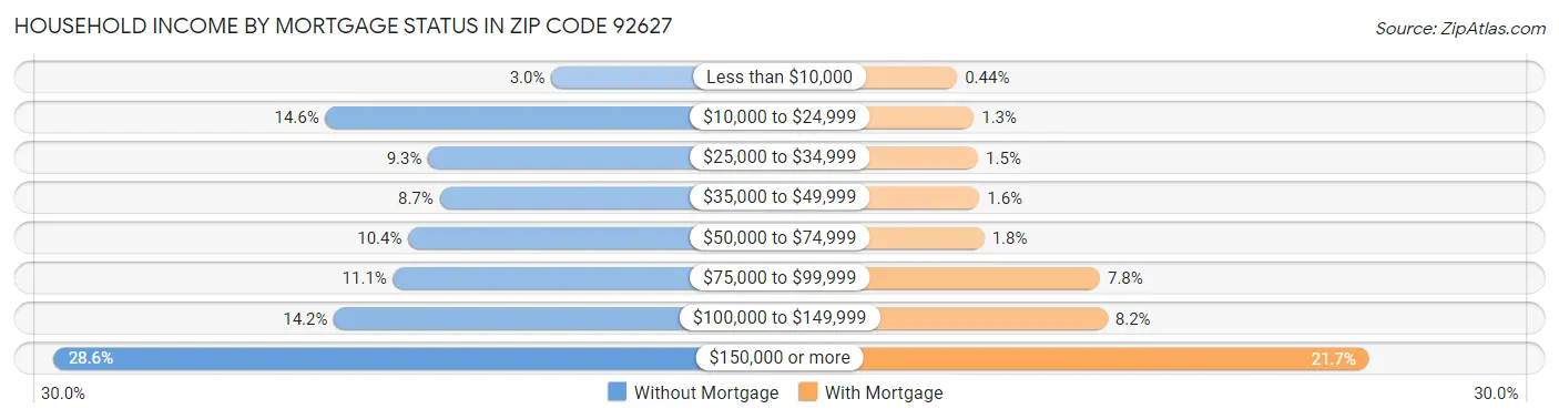 Household Income by Mortgage Status in Zip Code 92627