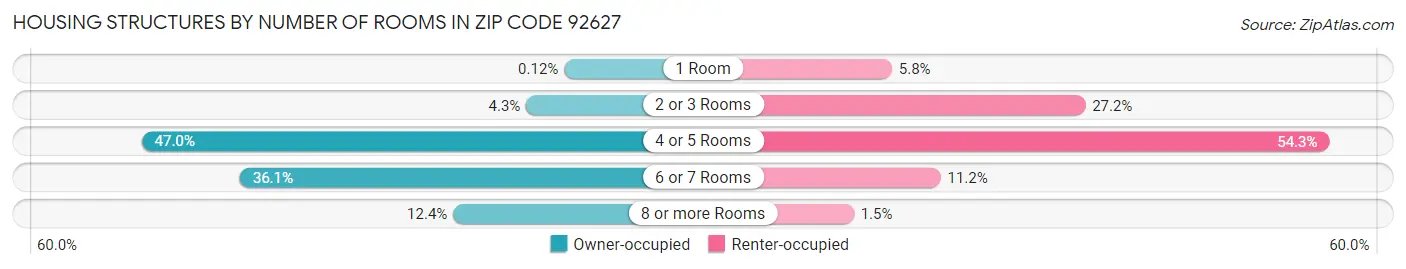 Housing Structures by Number of Rooms in Zip Code 92627