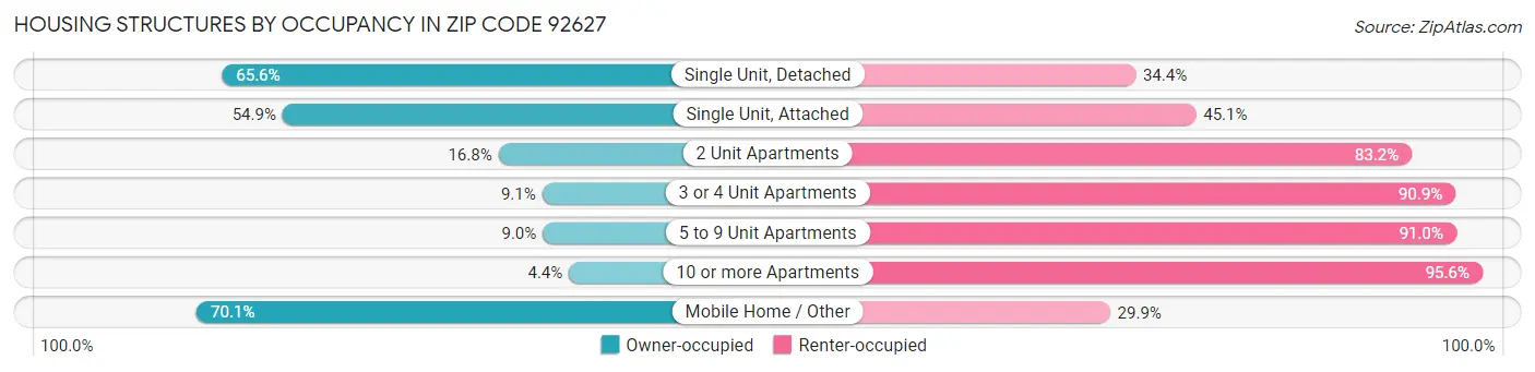 Housing Structures by Occupancy in Zip Code 92627