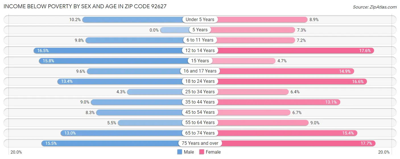 Income Below Poverty by Sex and Age in Zip Code 92627