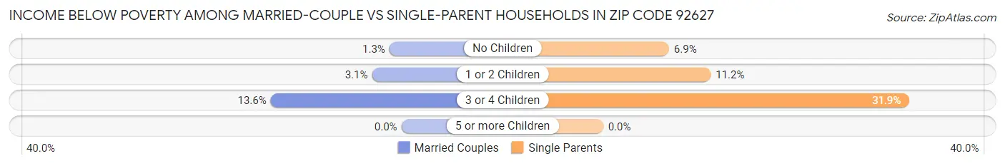 Income Below Poverty Among Married-Couple vs Single-Parent Households in Zip Code 92627