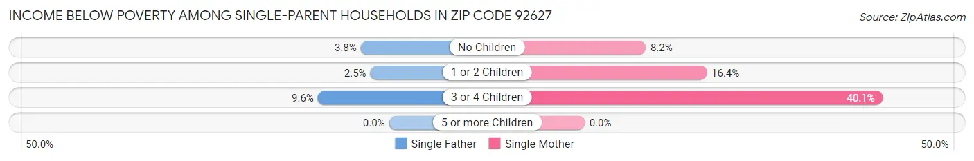 Income Below Poverty Among Single-Parent Households in Zip Code 92627