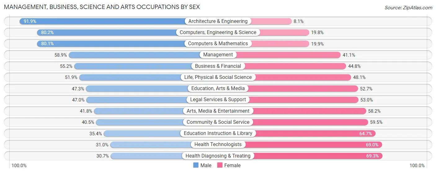 Management, Business, Science and Arts Occupations by Sex in Zip Code 92627