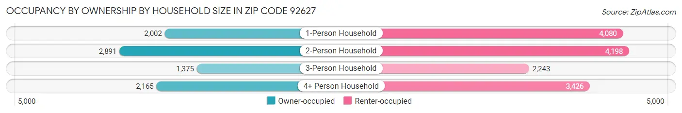 Occupancy by Ownership by Household Size in Zip Code 92627