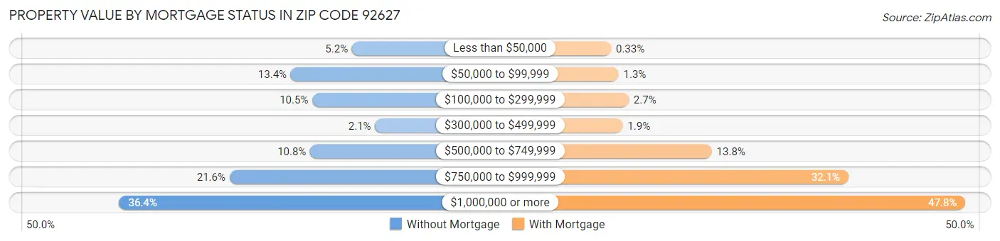 Property Value by Mortgage Status in Zip Code 92627