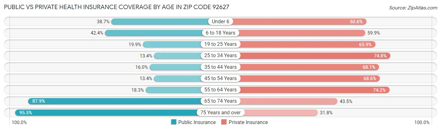 Public vs Private Health Insurance Coverage by Age in Zip Code 92627