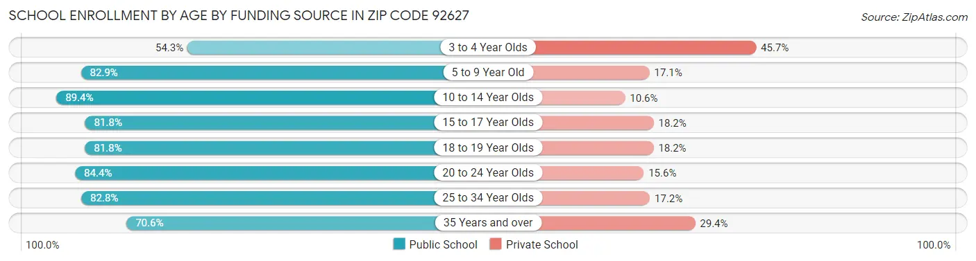School Enrollment by Age by Funding Source in Zip Code 92627