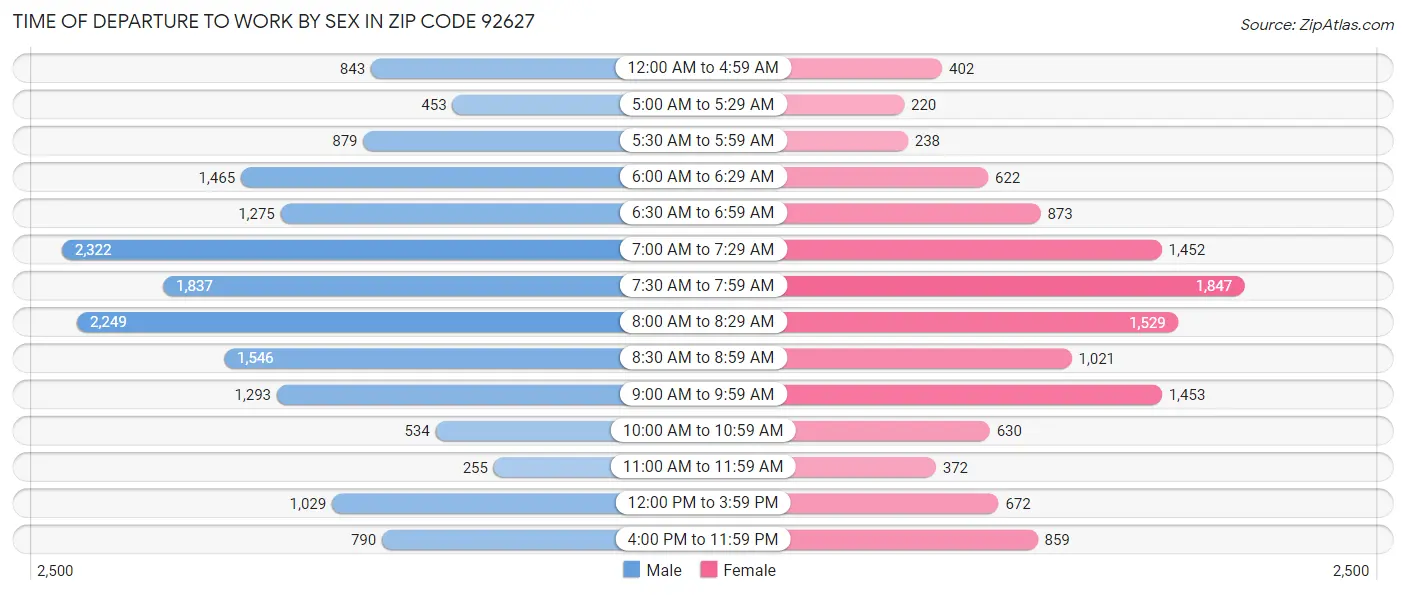 Time of Departure to Work by Sex in Zip Code 92627