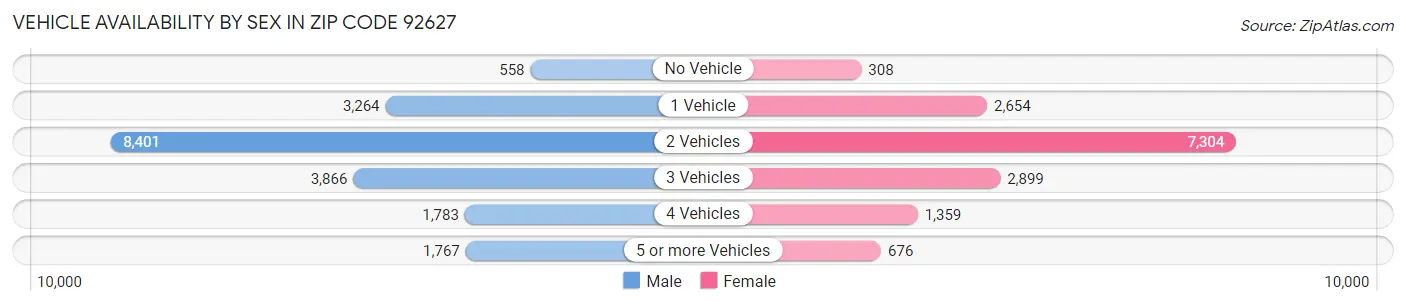 Vehicle Availability by Sex in Zip Code 92627