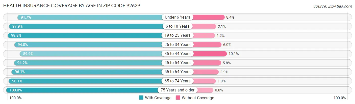 Health Insurance Coverage by Age in Zip Code 92629