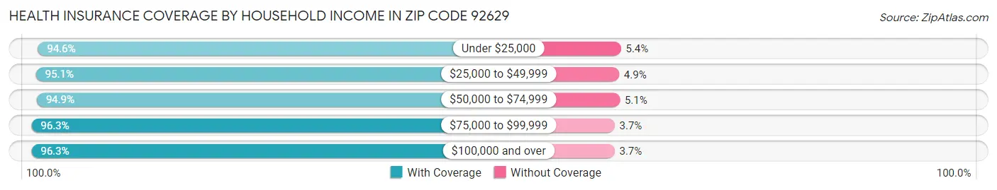 Health Insurance Coverage by Household Income in Zip Code 92629