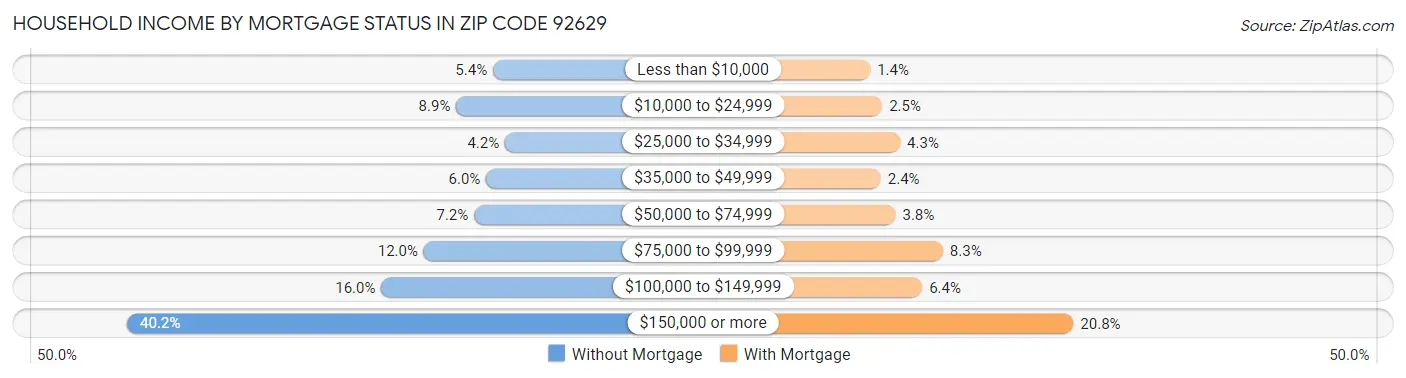 Household Income by Mortgage Status in Zip Code 92629