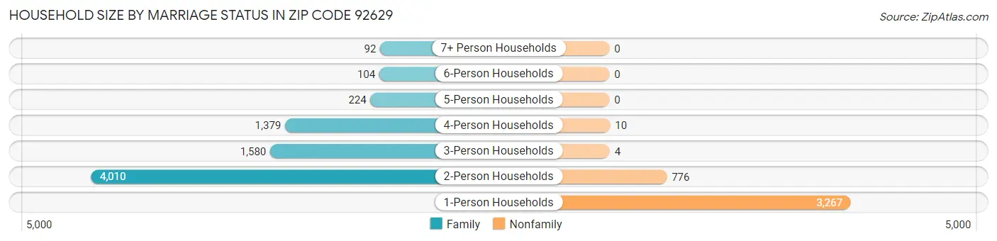 Household Size by Marriage Status in Zip Code 92629