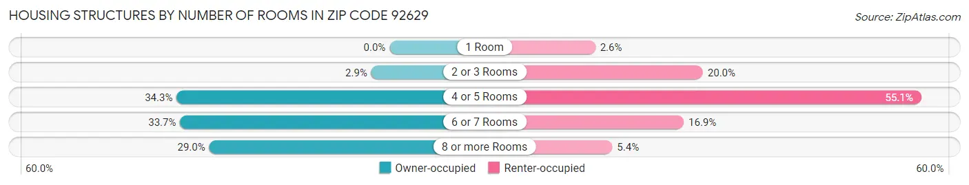 Housing Structures by Number of Rooms in Zip Code 92629