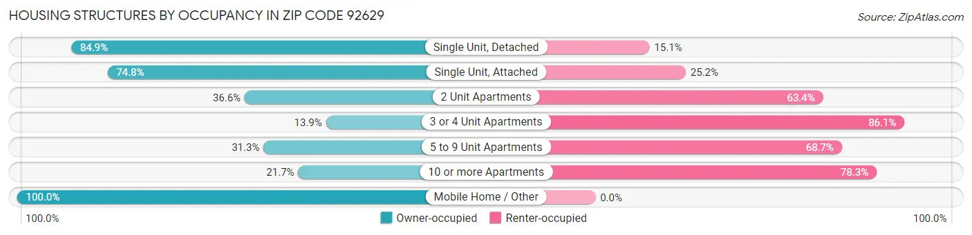 Housing Structures by Occupancy in Zip Code 92629
