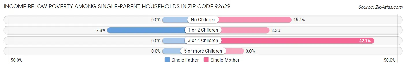 Income Below Poverty Among Single-Parent Households in Zip Code 92629