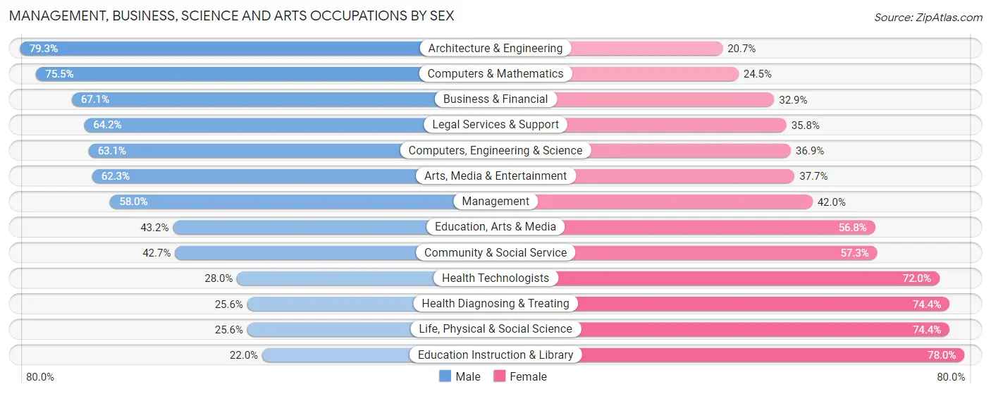 Management, Business, Science and Arts Occupations by Sex in Zip Code 92629