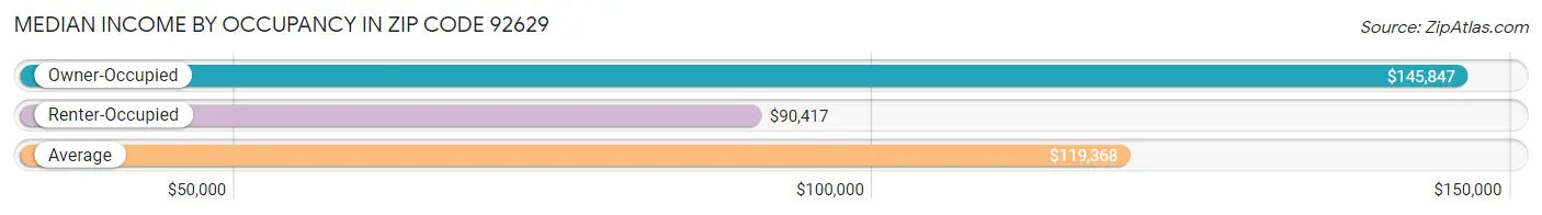 Median Income by Occupancy in Zip Code 92629