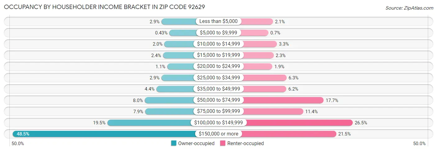 Occupancy by Householder Income Bracket in Zip Code 92629