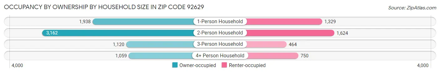 Occupancy by Ownership by Household Size in Zip Code 92629