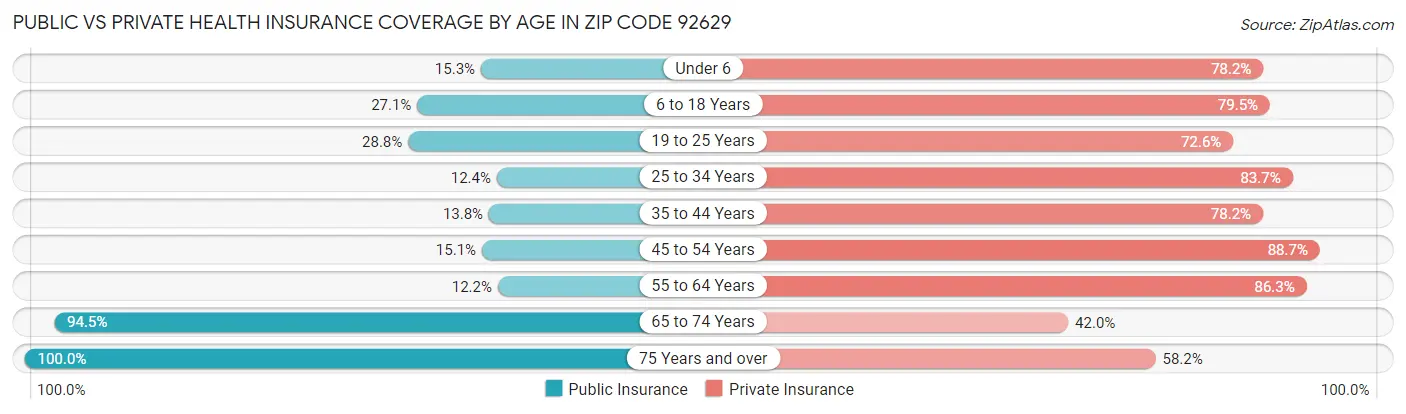 Public vs Private Health Insurance Coverage by Age in Zip Code 92629
