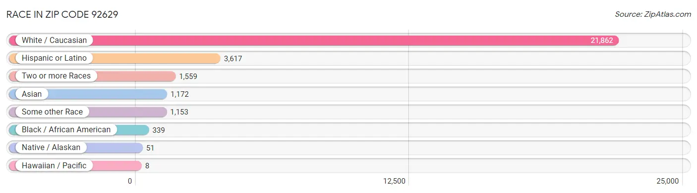 Race in Zip Code 92629