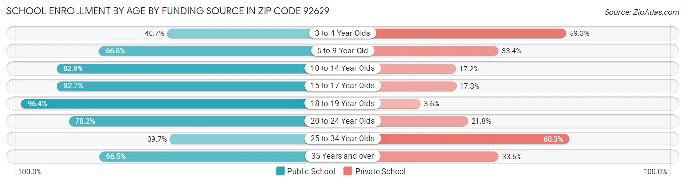 School Enrollment by Age by Funding Source in Zip Code 92629
