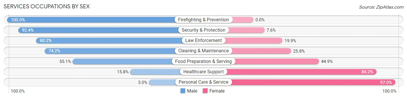 Services Occupations by Sex in Zip Code 92629