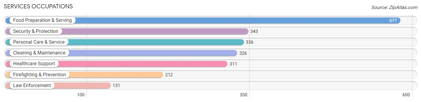 Services Occupations in Zip Code 92629