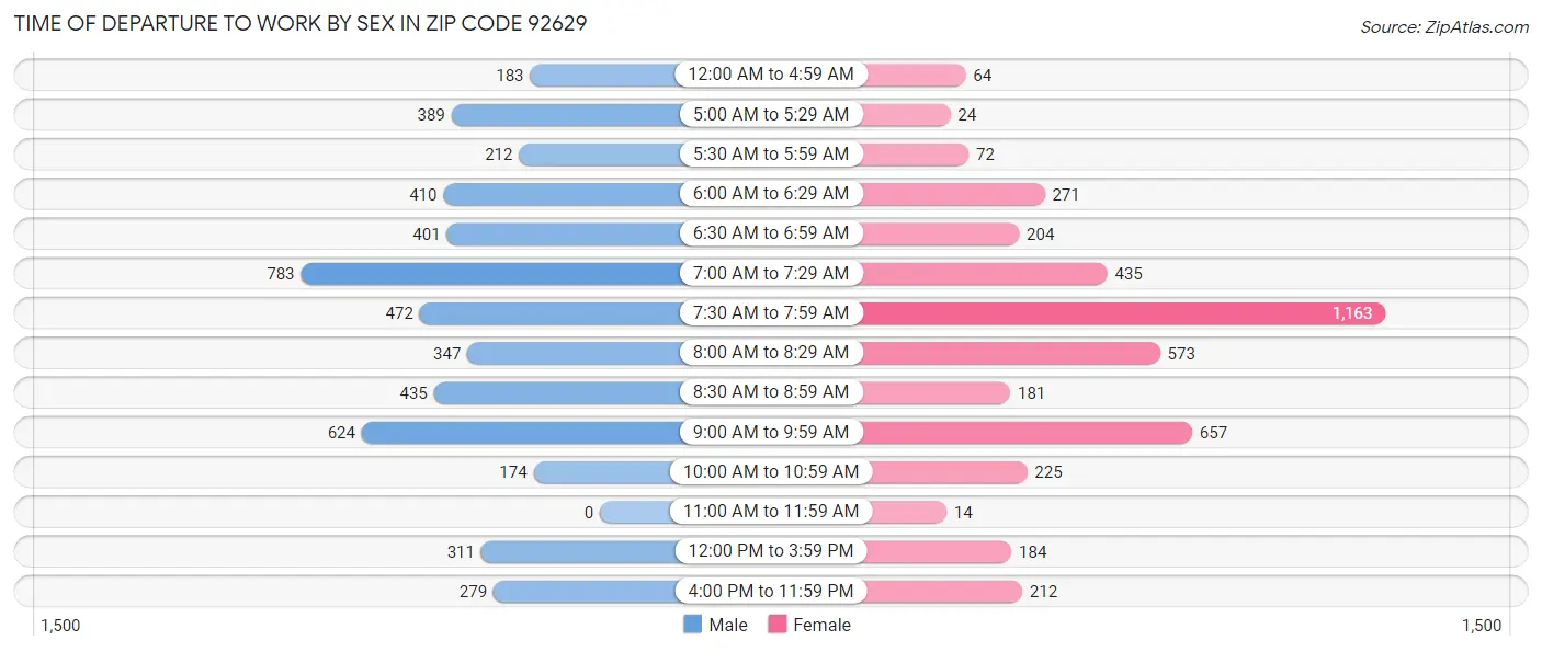 Time of Departure to Work by Sex in Zip Code 92629