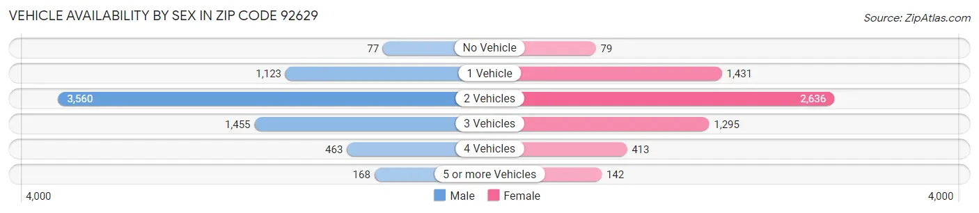 Vehicle Availability by Sex in Zip Code 92629