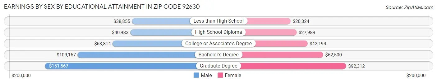 Earnings by Sex by Educational Attainment in Zip Code 92630