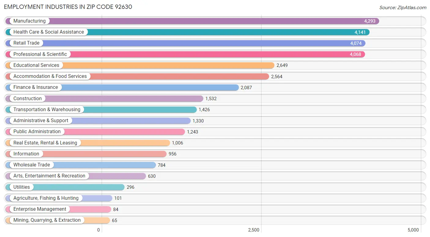 Employment Industries in Zip Code 92630