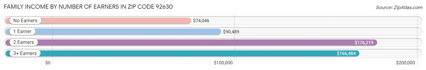 Family Income by Number of Earners in Zip Code 92630