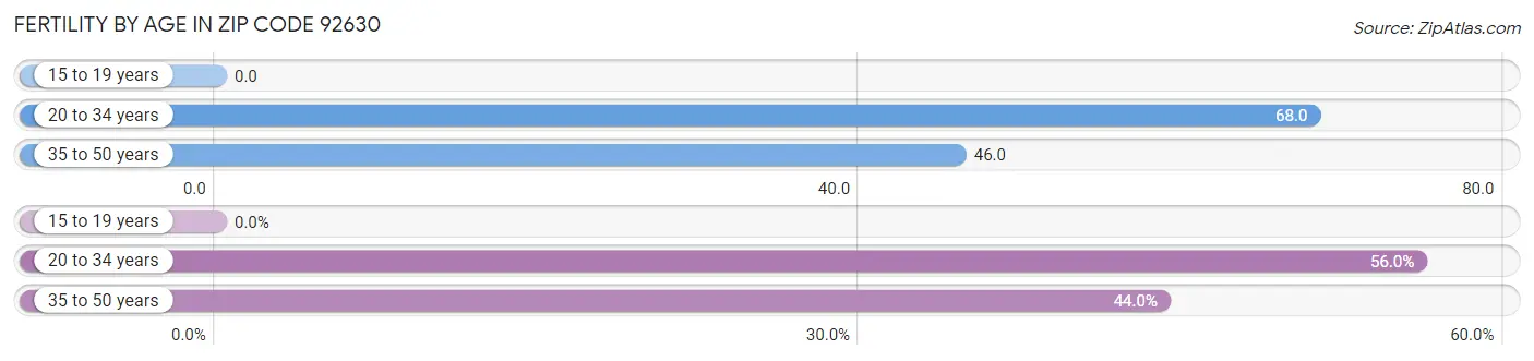 Female Fertility by Age in Zip Code 92630